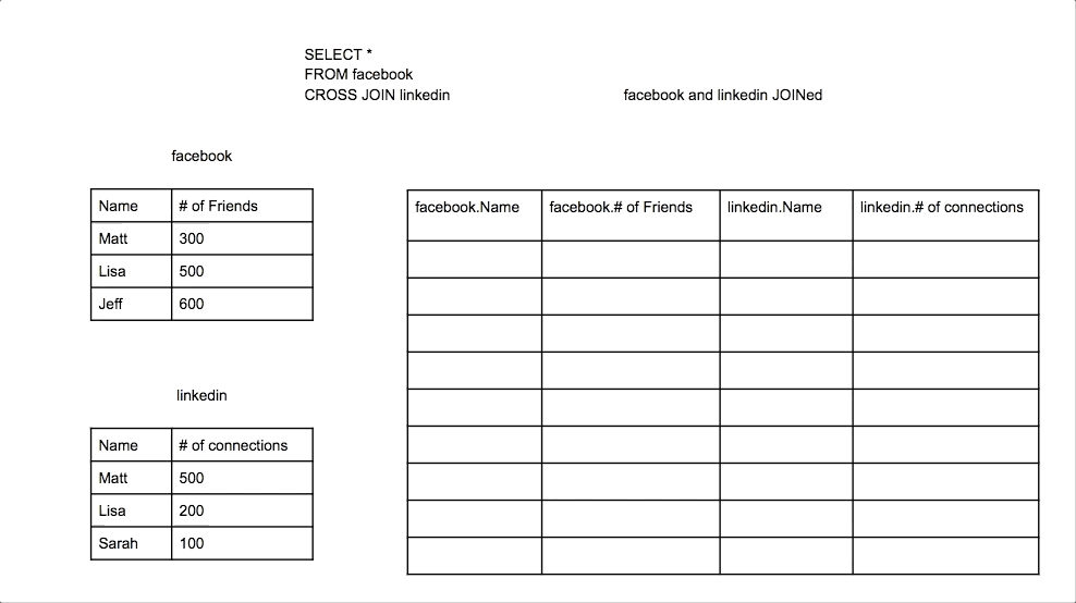 Animation demonstrating SQL cross join